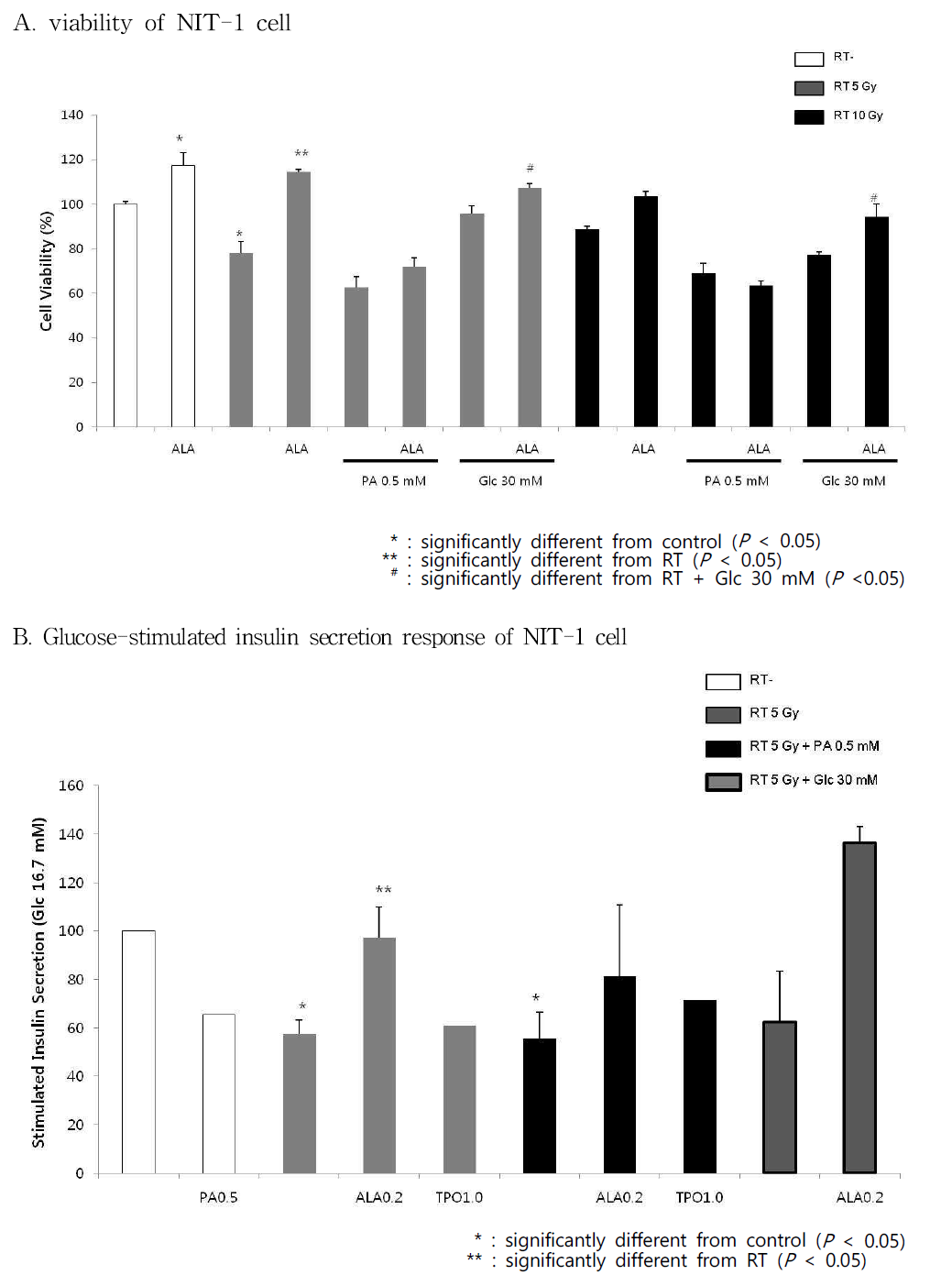 Alpha-lipoic acid가 NIT-1 cell의 방사선 손상에 미치는 효과 (ALA: alpha-lipoic acid, PA: palmitate, Glc: glucose, TPO: TEMPOL)