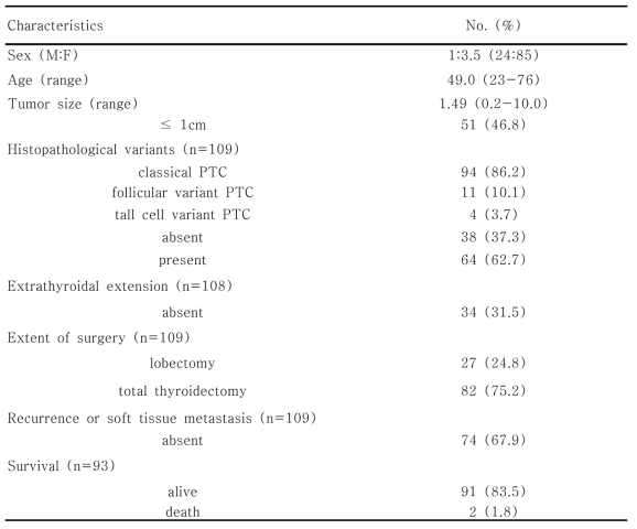 Clinicopathological features of papillary thyroid carcinoma (109 cases)