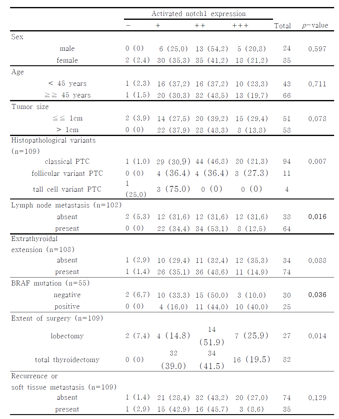 Correlation between activated notch1 expression and clinicopathological features