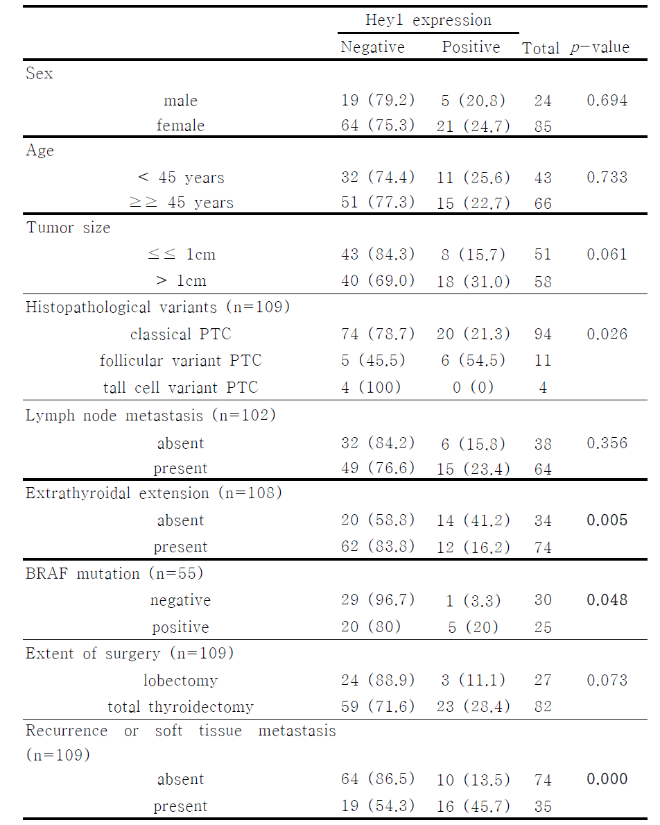 Correlation between hey1 expression and clinicopathological features