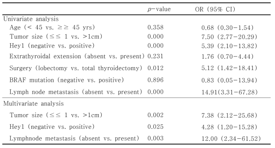 Clinicopathologicalfeatures associated with recurrence or soft tissue metastasis in papillary thyroid carcinoma. (binary logistic regression model)