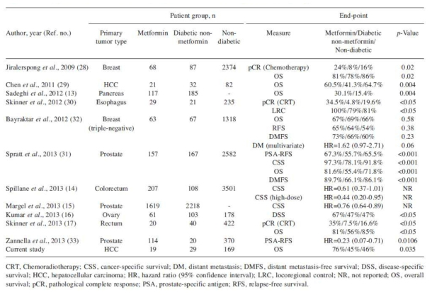 다양한 암종에서 메트포민 사용과 치료 결과에 대한 임상연구 결과