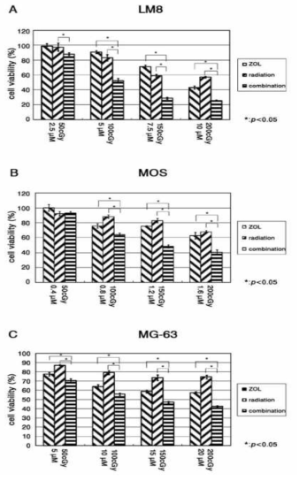 Growth inhibitory effect of zolendronate and radiation