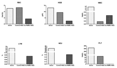 Comparison of blood cells counts. Changes of blood cells were measured using VetScan HM5 according to the manufacture’s instructions. RBS: red blood cell, HGB: hemoglobin, WBC: white blood cell, LYM: lymphoma, NEU: neutriphil, PLT: platelet