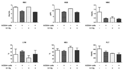 Comparison of blood cells counts after 0.1 Gy radiation 96hr after 0.1 Gy radiation, changes of blood cells were measured using VetScan HM5 according to the manufacture’s instructions