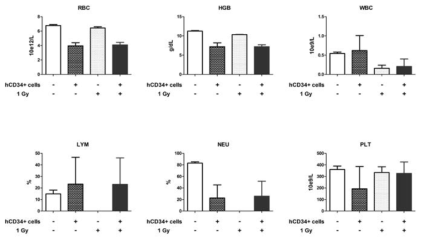 Comparison of blood cells counts after 1 Gy radiation 96hr after 1 Gy radiation, changes of blood cells were measured using VetScan HM5 according to the manufacture’s instructions