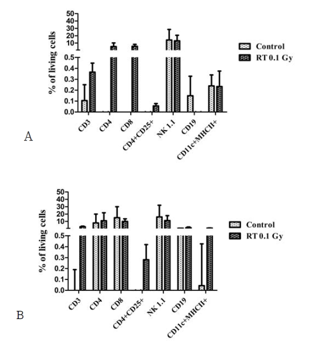 T-cell subtype changes of normal C57BL/6 mice after low dose radiation. Mononuclear cells derived from bone marrow (A), spleen (B) tissues were isolated at 96 hours after 0.1Gy radiation and were stained with indicated antibody. The details were described in Materials and methods and data are means ± SEM (n=2 for Control NSG and 4 for hu-NSG)