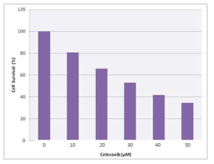 MTT assay for celecoxib on cell viability in A549 cells