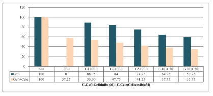 MTT analysis for gefitinib and/or celecoxib treatment in HCC827 cells