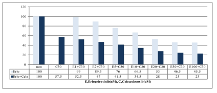 MTT analysis for erlotinib and/or celecoxib treatment in HCC827 cells