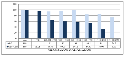 MTT analysis for gefitinib and/or celecoxib treatment in HCC827GR cells