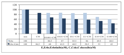 MTT analysis for erlotinib and/or celecoxib treatment in HCC827ER cells