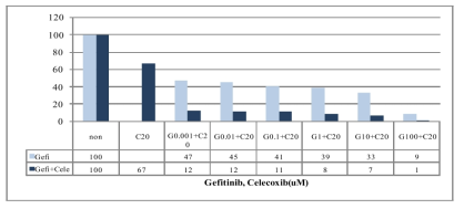 MTT analysis for gefitinib and/or celecoxib treatment in PC9 cells
