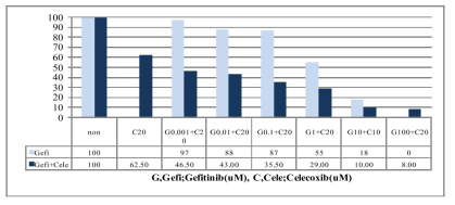 MTT analysis for gefitinib and/or celecoxib treatment in PC9GR cells