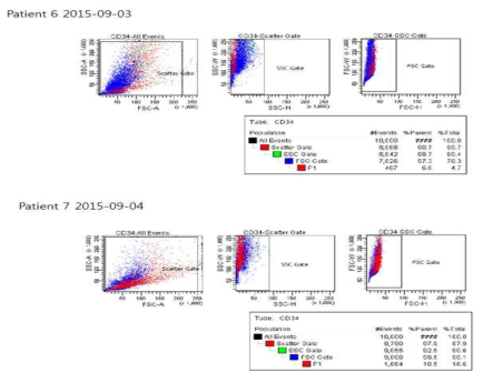 환자유래 CD34 양성 세포가 FSC gate의 특정 위치에서 나타남