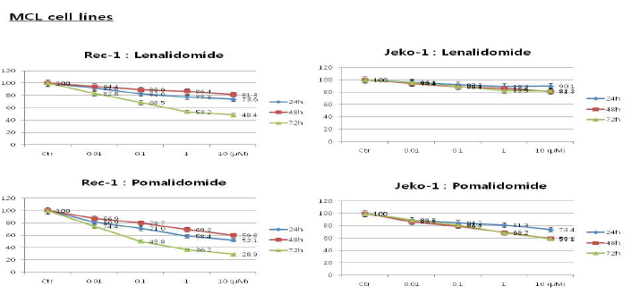 MTT assay (lenalidomie/pomalidomide to Rec-1/Jeko-1)