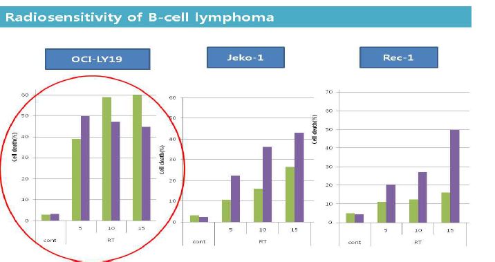 Radiosensitivity of B-cell lymphom