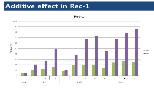 Additive effect in Rec-1