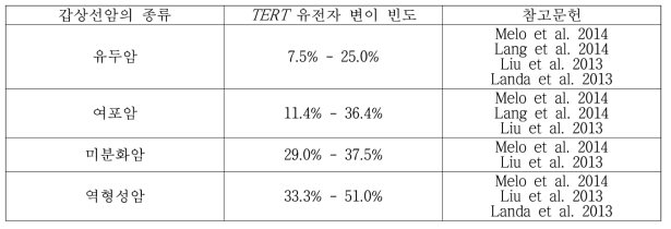 갑상선암에서 TERT 유전자 변이 빈도