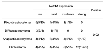 Notch1 expression according to WHO grade in glioma