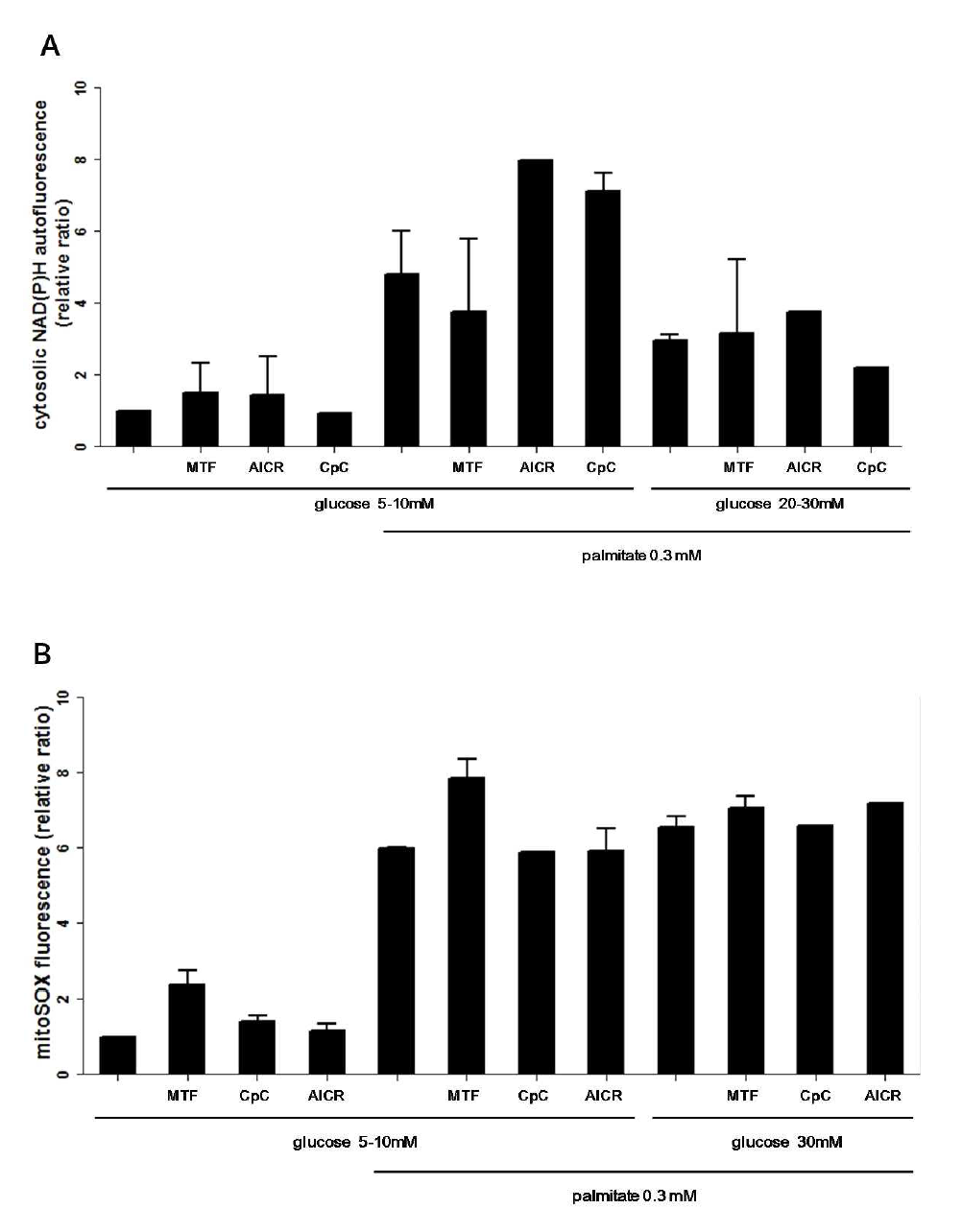 Hep3B cell의 cellular redox state와 mitochondrial ROS production에 대한 glucolipotoxic stress와 metformin의 효과 (A) cellular redox state (B) mitochondrial ROS level (MTF: metformin 1mM for 24 h, CpC: Compound C 10 μM for 1 h, AICR: AICAR 1mM for 24 h)