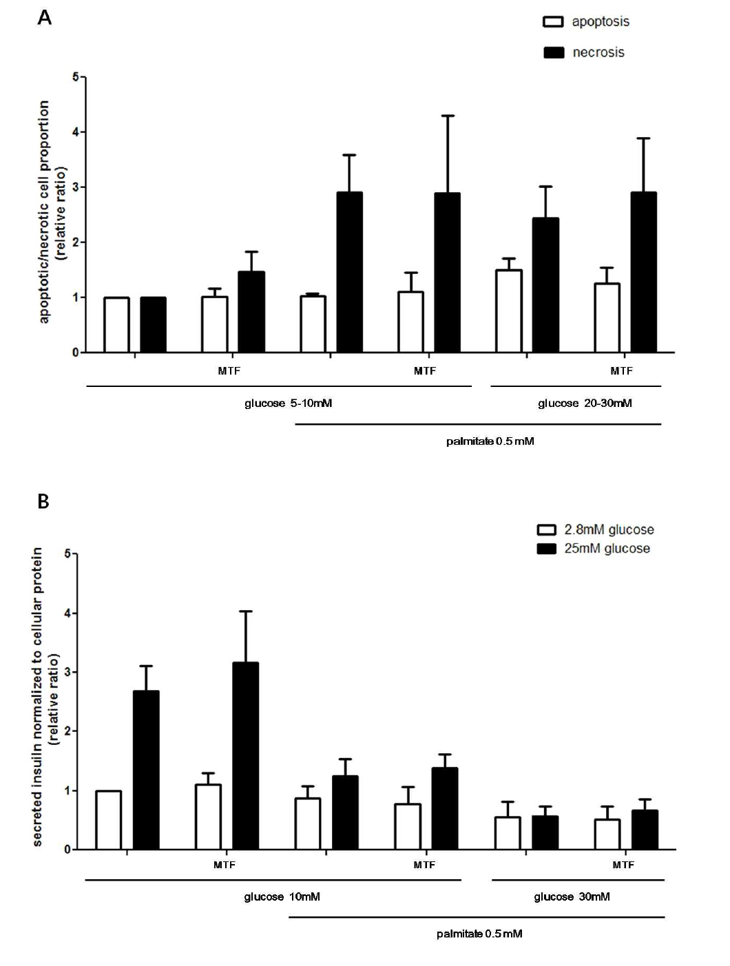 MIN6 cell의 apoptosis/cell death, glucose-stimulated insulin secretion에 대한 glucolipotoxic stress와 metformin의 효과 (A) apoptotic/necrotic cell proportion (B) glucose-stimulated insulin secretion (MTF: metformin 1mM for 24 h)