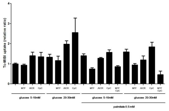 MIN6 cell의 Tc-99m-MIBI cell uptake에 대한 glucolipotoxic stress와 metformin의 효과 (MTF: metformin 1mM for 24 h, CpC: Compound C 10 μM for 2 h, AICR: AICAR 1mM for 24 h)