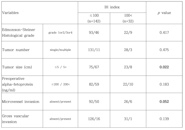 Comparison of pathological variables between the groups according to the level of index