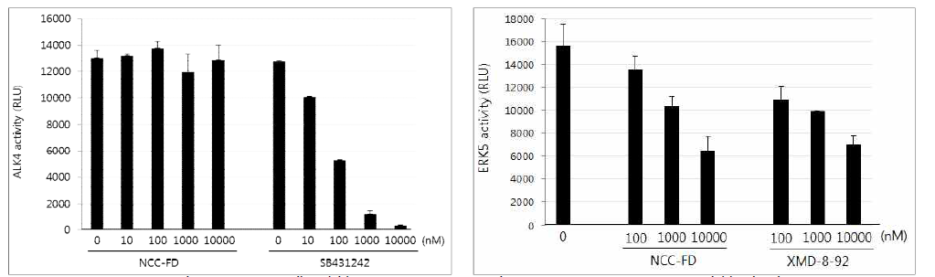 NCC-FD에 의한 in vitro ALK4 및 ERK5 kinase activity 변화 측정