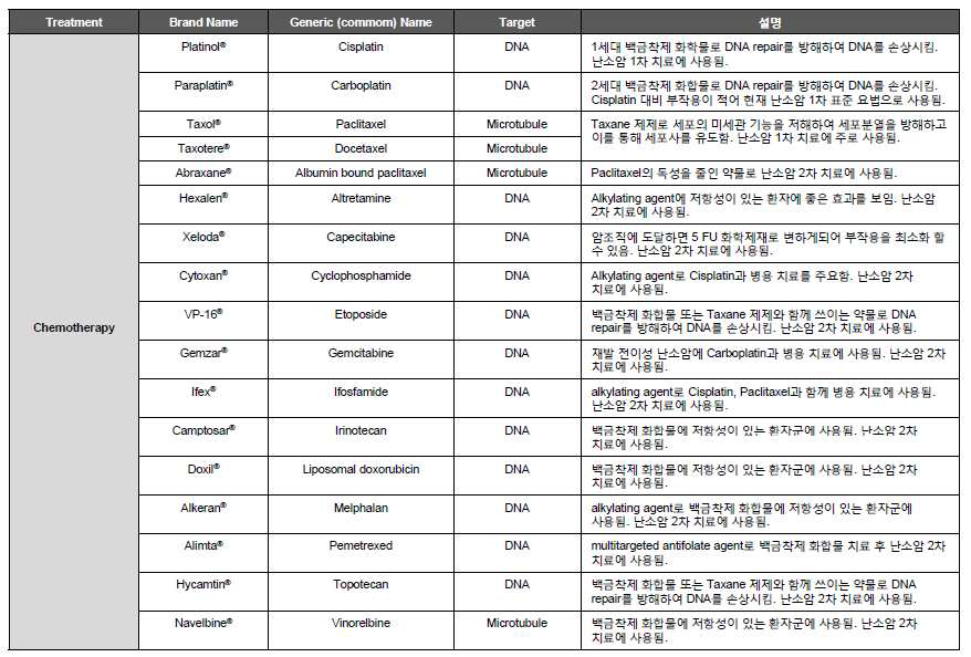 난소암 치료를 위한 항암 화학요법 제재 요약 (자료출처: American Cancer Society)