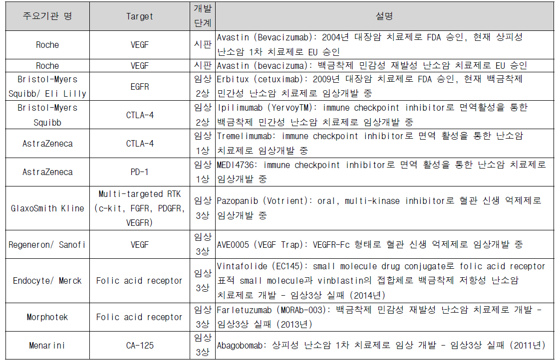 난소암 치료를 위한 시판 및 임상 개발 중 분자 표적 치료제 개발 현황