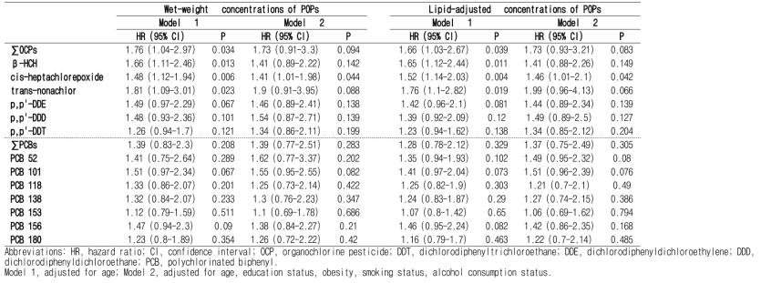 Hazard ratios of prostate cancer risk per 1-unit increase in natural log-transformed organochlorine pesticides and polychlorinated biphenyls