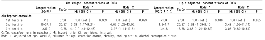 Association between selected lipid-adjusted concentrations of organochlorine pesticides and the risk of prostate cancer