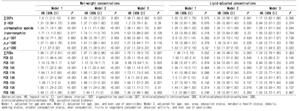 Hazard ratios of colorectal cancer risk per 1-unit increase in natural log-transformed organochlorine pesticides and polychlorinated biphenyls