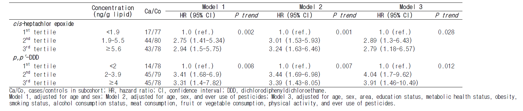 Association between selected lipid-adjusted concentrations of organochlorine pesticides and the risk of colorectal cancer