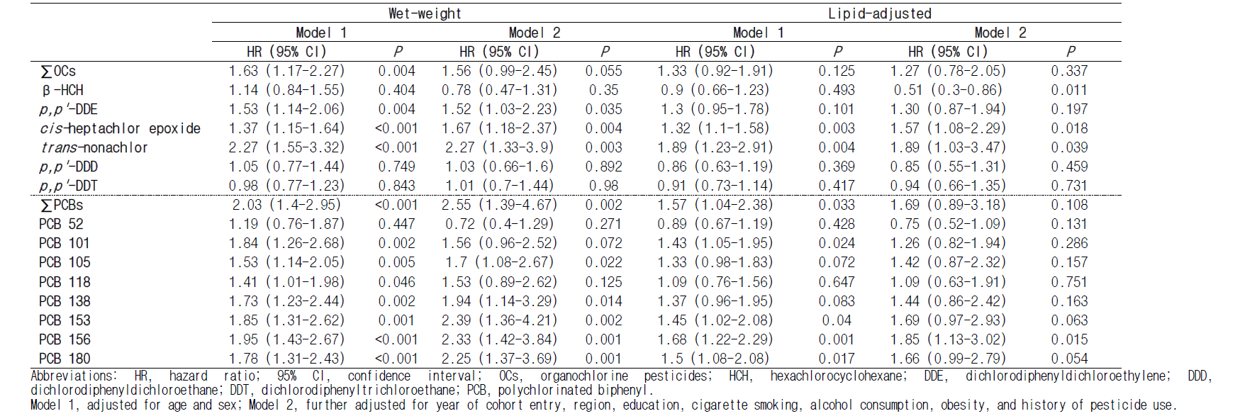 Hazard ratios of lung cancer risk per 1-unit increase in natural log-transformed organochlorine pesticides and polychlorinated biphenyls