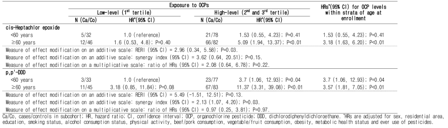 Modification of the effect of organochlorine pesticide (OCP) exposure on colorectal cancer by age at enrollment