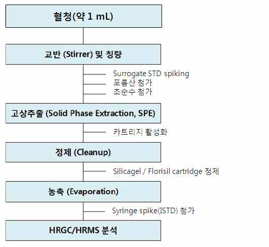 혈액 중 POPs 분석 절차도