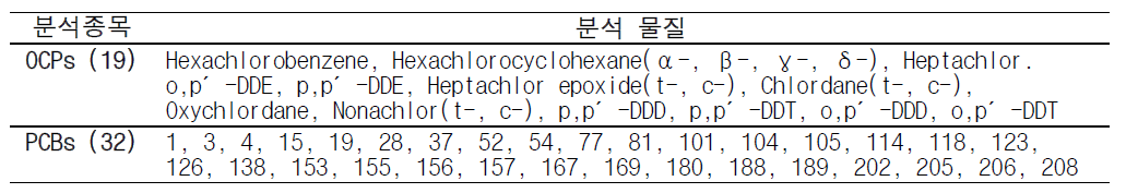 POPs 분석 물질