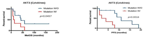 The Comparison of A) PFS and B) OS curves according to the presence of AKT3 gene mutation in patients with mRCC treated with cytokine therapy