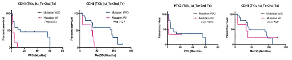 The(A) PFS and (B) OS curves according to the combinations of the presence of either CDH1 or PTK2 gene mutations in patients with mRCC treated with targeted therapy