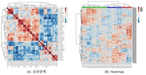 훈련 집합 시료 단백질의 상관관계와 heatmap