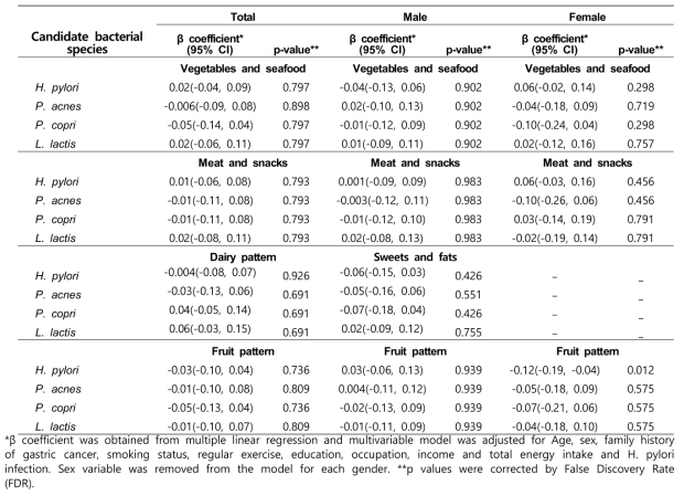 Association between dietary patterns and relative abundance of four candidate bacterial species