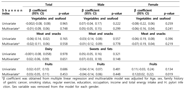 Association between dietary patterns and alpha diversity (Shannon index)
