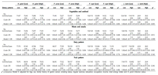 Combined effects of dietary patterns and microbiomes in gastric cancer risk