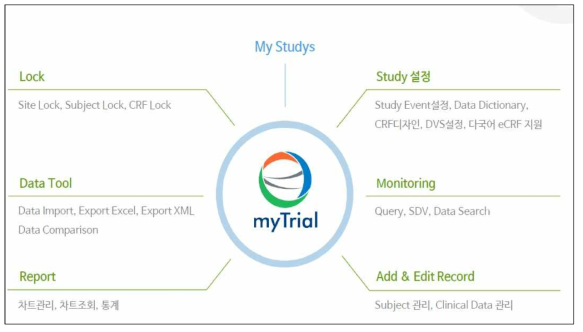 myTrial 주요 기능