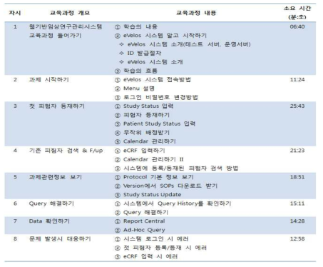 eVelos 사용자 온라인 교육과정