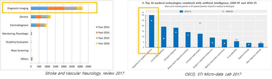 의료인공지능분야; 의료영역에서는 의료영상 특히 방사선 영상이 가장 많은 연구가 수행