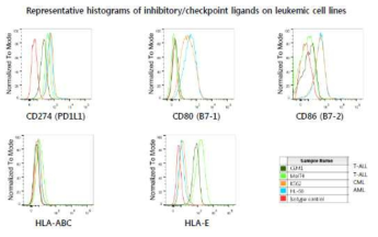 leukemic 세포주들의 저해/immune checkpoint ligands 발현의 유세포분석 결과. CEM1, T-ALL; MOLT4, T-ALL; K562, CML; HL-60, AML