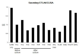 secretory CTLA4 ELISA 결과